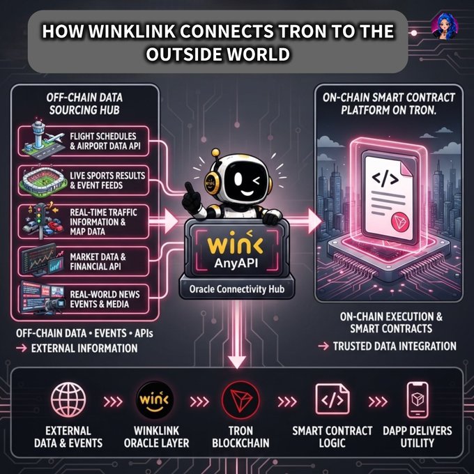 An infographic titled 'HOW WINKLINK CONNECTS TRON TO THE OUTSIDE WORLD' showing the data flow from off-chain sources through the WinK AnyAPI Oracle Connectivity Hub to the on-chain smart contract platform on Tron.