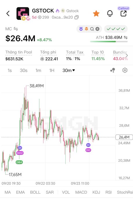GMGN trading chart for the GSTOCK token showing a market cap of $26.4M (+8.47%) and an all-time high of $38.49M.