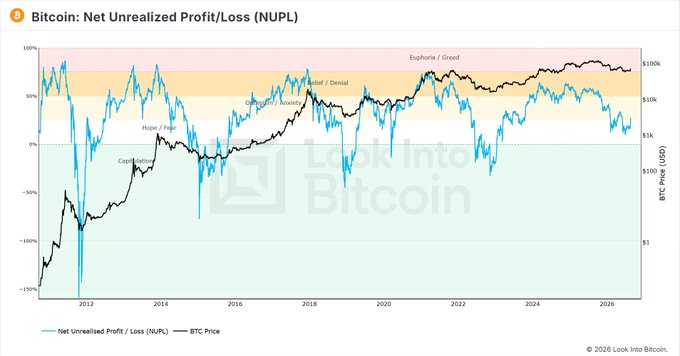 A 'Bitcoin: Net Unrealized Profit/Loss (NUPL)' chart from Look Into Bitcoin showing market sentiment zones from 'Capitulation' through 'Hope/Fear', 'Belief/Denial', to 'Euphoria/Greed' with BTC price overlay.