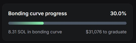 A bonding curve progress bar for $CYBERCAT shows 30.0% completion with 8.31 SOL already deposited and $31,076 still needed to graduate, illustrating the token's early-stage status referenced in the post about it still being early in its bonding curve.