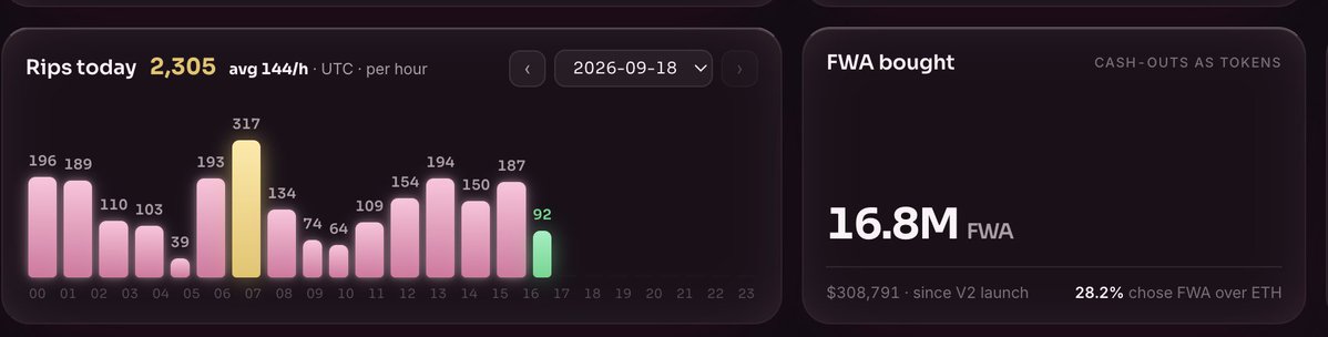 A dashboard displaying 'Rips today' with 2,305 total and a 144/h average per hour for 2026-09-18, alongside an 'FWA bought' panel showing 16.8M FWA ($308,791 since V2 launch, with 28.2% choosing FWA over ETH).