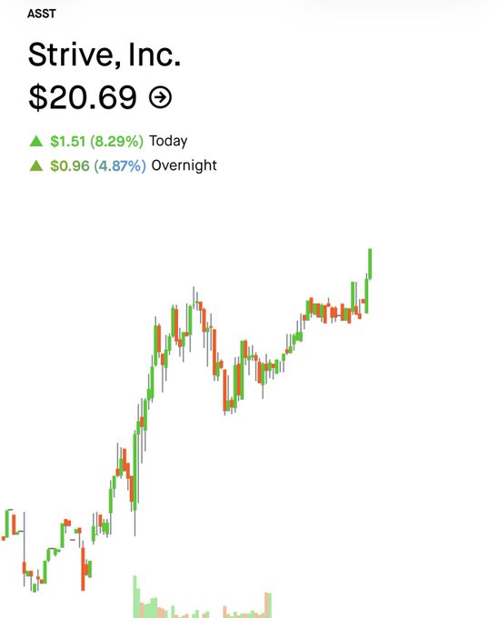A stock chart for 'Strive, Inc.' (ASST) priced at '$20.69', showing an increase of '$1.51 (8.29%) Today' and '$0.96 (4.87%) Overnight' alongside a green and red candlestick graph.