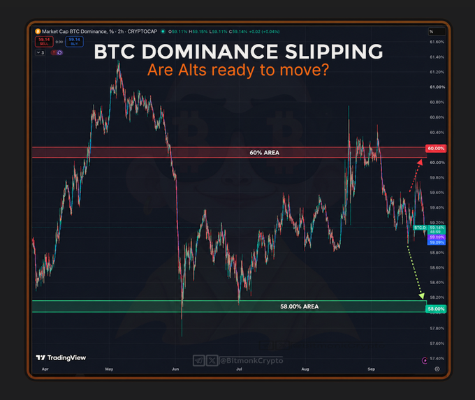 A TradingView chart titled "BTC DOMINANCE SLIPPING - Are Alts ready to move?" shows the CRYPTOCAP BTC.D percentage on a 2-hour timeframe, currently at 59.11%, with key support at the 60.00% area and potential further downside toward the 58.00% area. The post highlights that Bitcoin dominance slipping below the 60% threshold could signal an upcoming altcoin rally, though it cautions that this alone doesn't guarantee altcoin season.