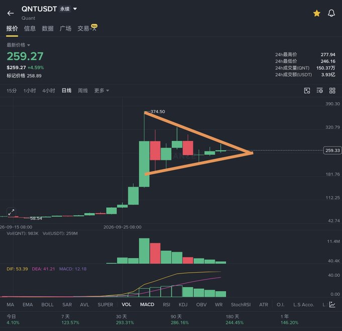 A Binance trading chart for QNTUSDT (Quant) shows the daily price at $259.27 (+4.59%), with a hand-drawn orange converging triangle pattern highlighting the $374.50 high as resistance and an ascending support line, illustrating the impending breakout mentioned in the post.