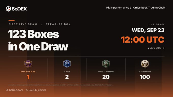 A promotional graphic for SoDEX's first Treasure Box Live Draw on Wednesday, September 23 at 12:00 UTC (20:00 UTC+8), featuring 123 boxes to be won across four tiers: 1 Superrrare, 2 Rare, 20 Uncommon, and 100 Common, with the Superrrare box valued at up to $10,000. The graphic is for a giveaway distributed to SoDEX_official community members based on unopened boxes from Sep 1–22.