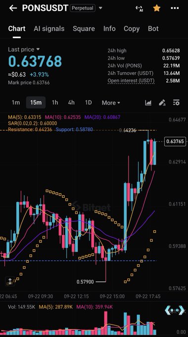 A cryptocurrency trading chart for PONSUSDT showing a price of approximately 0.63768 with a 3.93% increase, featuring candlestick patterns and moving averages on the Bitget platform.