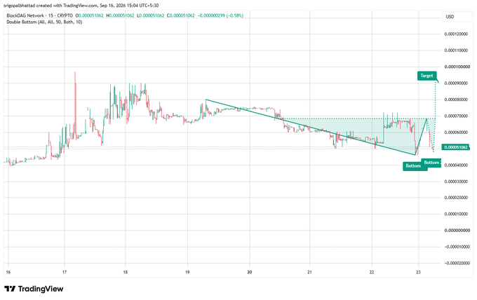 A TradingView chart for BlockDAG Network (CRYPTO) showing a 'Double Bottom' pattern analysis with Target and Bottom levels marked.