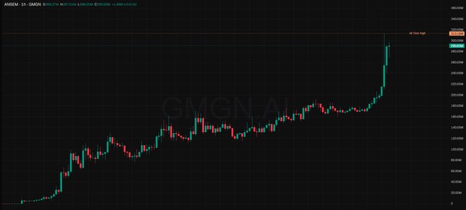 A candlestick chart labeled 'ANSEM - 1h - GMGN' showing a cryptocurrency's price action with a sharp upward trend on the right side reaching new all-time highs around 280M.