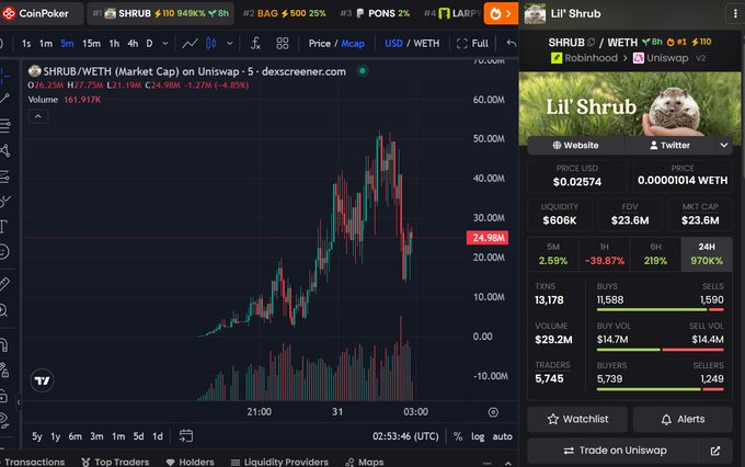 The image shows the CoinPoker dashboard displaying SHRUB's price chart and market data on Uniswap V2, with the token priced at $0.02574 and a market cap of $23.6M (970K% gains in 24H), illustrating the post's mention of the newly launched SHRUB token's rapid price surge and explosive early trading activity.