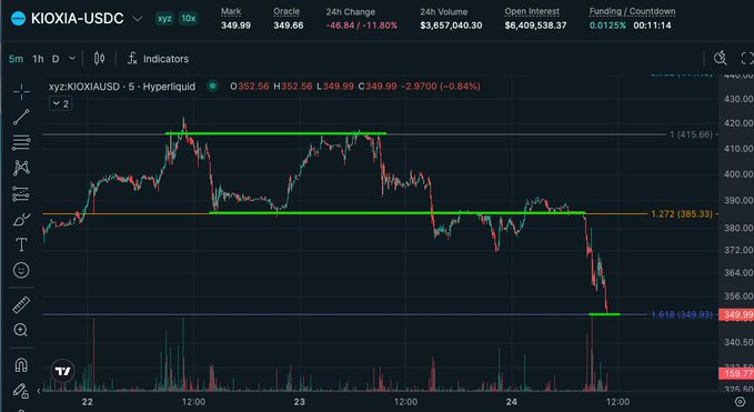 A TradingView 5-minute candlestick chart of KIOXIA-USDC (xyz:KIOXIAUSD) showing a sharp selloff from ~$415 to ~$349.99 (-11.80%), with horizontal Fib levels marked at 415.66, 385.33, and 349.93, and a 24h Change of -$46.84. The image visually illustrates the short-term downside move referenced in the accompanying post's Fib-based yen price targets for KIOXIA.