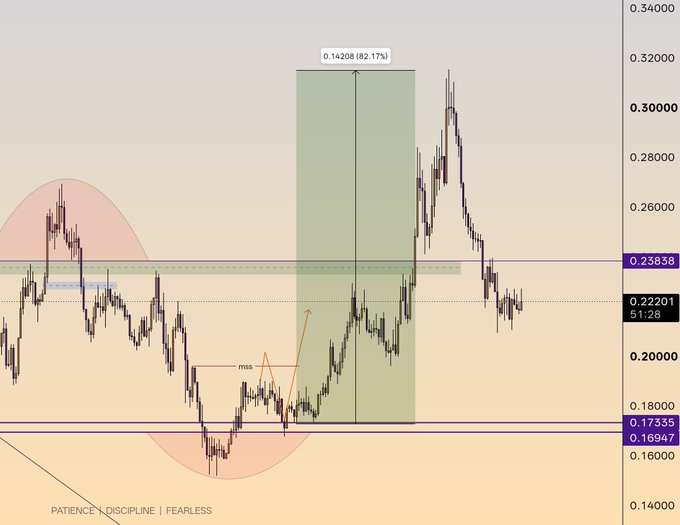 A cryptocurrency trading chart displays $EIGEN with an 82.17% gain (highlighted as 0.14208), showing a strong upward move from the ~0.17 support level to ~0.26 resistance, marked with "PATIENCE | DISCIPLINE | FEARLESS" and a "miss" annotation—visually confirming the post's claim that EIGEN outperformed with an 82% rally.