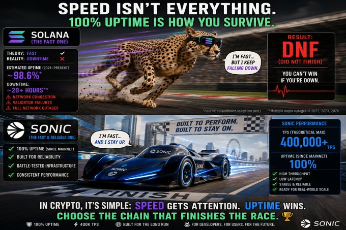A promotional comparison graphic for Sonic blockchain, contrasting Solana's downtime issues (labeled 'DNF') with Sonic's 100% uptime, 400,000+ TPS, and reliability, featuring a cheetah and a race car with text 'SPEED GETS ATTENTION. UPTIME WINS.'