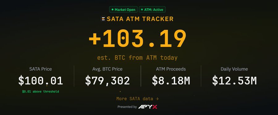 A dashboard titled 'SATA ATM TRACKER' showing '+103.19 est. BTC from ATM today' with metrics including SATA Price at $100.01, Avg. BTC Price at $79,302, ATM Proceeds at $8.18M, and Daily Volume at $12.53M, presented by Apyx.