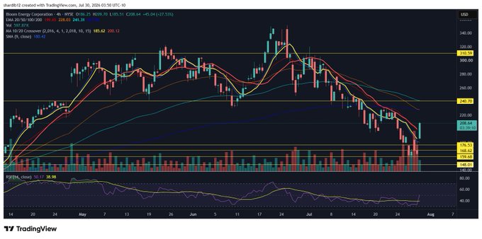 This is a TradingView candlestick chart for Bloom Energy Corporation ($BE) on a daily timeframe, displaying the stock's significant 28.01% intraday gain to close at $226.05 on July 30, 2024, with notable trading volume and an RSI near overbought territory at 70.59. The chart visually supports the post's surprise at the stock's strong upward movement, showing a sharp bullish rally that pushes price well above key moving averages after breaking through the $188.34 resistance level.