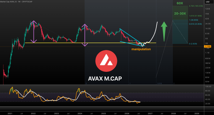 Cryptocurrency market cap chart for AVAX showing technical analysis with annotations for 'manipulation,' a descending triangle pattern, and projected 60X gains, with data sourced from CRYPTOCAP.