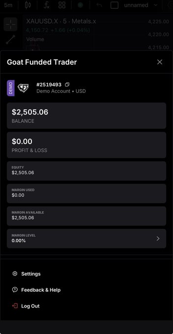A mobile trading interface displays a 'Goat Funded Trader' demo account #2519493 with a $2,505.06 balance and $0.00 profit & loss for XAUUSD.X.