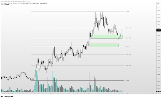 A candlestick chart for the ticker $LIT displays price action ranging between approximately $1.91 and $2.15, with Fibonacci retracement levels marked from 0.236 (1.667) up to 0 (2.747) and highlighted green demand zones near the $2.00 level, supporting the trader's view of a potential bullish base formation before a move toward higher highs.
