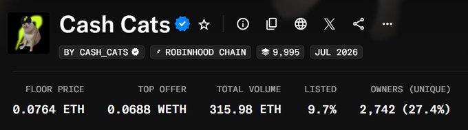 An NFT collection profile for 'Cash Cats' by CASH_CATS on Robinhood Chain, showing a floor price of 0.0764 ETH, top offer of 0.0688 WETH, total volume of 315.98 ETH, 9.7% listed, and 2,742 unique owners (27.4%).
