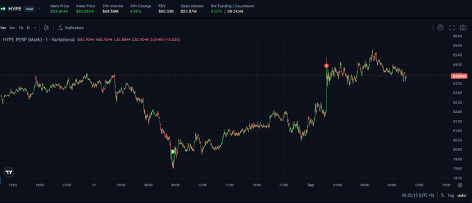 A cryptocurrency trading chart on TradingView shows HYPE PERP (Mark) at $83.9044 with a 4.88% 24h gain, displaying a 1-hour candlestick pattern with a notable spike.