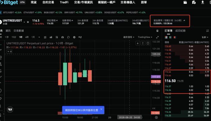 A cryptocurrency trading interface on Bitget displaying the UNITREEUSDT perpetual futures contract priced at $116.50 (down 1.57%), with red highlights around the funding rate, 24h volume, and an order book showing prices around $116.44-$116.50.