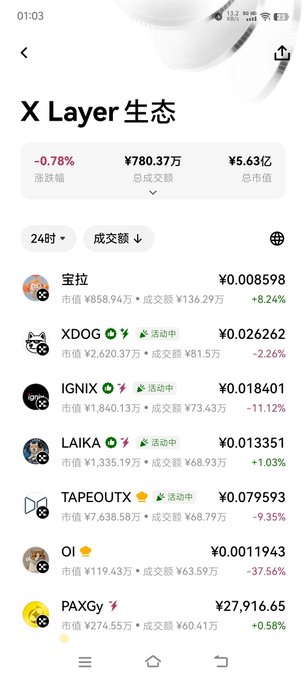 A mobile app screenshot showing cryptocurrency market data under the heading "X Layer 生态" (X Layer Ecosystem), displaying a -0.78% drop, ¥780.37万 total trading volume, and ¥5.63亿 market cap, with listed tokens including 宝拉 (¥0.008598), XDOG (¥0.026262), IGNIX (¥0.018401), LAIKA (¥0.013351), TAPEOUTX (¥0.079593), OI (¥0.0011943), and PAXG (¥27,916.65).