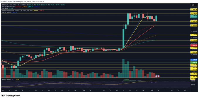 A TradingView chart of Ethereum/US Dollar (ETHUSD) on Coinbase shows a sharp recent rally to ~$4,540 before consolidating into a potential bull flag pattern near the $4,000 support zone, supporting the post's claim that $ETH is "ready to flag."
