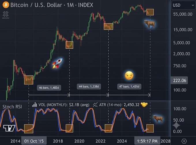 A TradingView monthly Bitcoin/USD chart from 2014–2028 annotated with emojis (rocket, smiley, and bullish figures) marking historical Stoch RSI bottom zones at the 2018 and 2022 lows (~46 and ~44 bars, around 1,400 and 1,338 days), highlighting that the current reversal mirrors those past cyclical bottoms with a "1:59:17 PM" timestamp and ATR (14-mo) of 2,450.32.