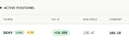 An "Active Positions" table shows a single long position in SKHY at an average price of $136.47, currently trading at $163.15 for a +19.55% gain on a 0.3R position, visually supporting the post's claim of strong portfolio gains.
