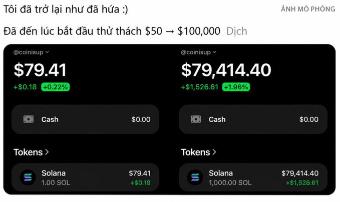 A Vietnamese social media post titled 'Tôi đã trở lại như đã hứa :)' announces a challenge to grow $50 into $100,000, showing side-by-side simulated CoinSup app screenshots comparing 1.00 SOL at $79.41 versus 1,000.00 SOL at $79,414.40.