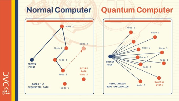 A comparison diagram illustrating the difference between a Normal Computer (sequential path through nodes 1-3) and a Quantum Computer (simultaneous node exploration from an origin point).