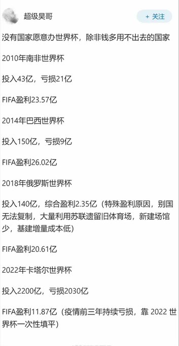 The image is a Chinese social media post by user "超级昊哥" listing financial data for recent FIFA World Cups: 2010 South Africa (invested 4.3B, lost 2.1B, FIFA profit 2.357B), 2014 Brazil (invested 15B, lost 9B, FIFA profit 2.602B), 2018 Russia (invested 14B, profit 2.35B, FIFA profit 2.061B), and 2022 Qatar (invested 220B, lost 203B, FIFA profit 1.187B).

The caption supports the post's claim about why countries compete to host the World Cup—contrasting with the Olympics, the data shows FIFA consistently profits massively from each tournament while host nations absorb enormous losses (most extremely Qatar's 203B loss), highlighting that the financial incentive lies with FIFA rather than the host countries.