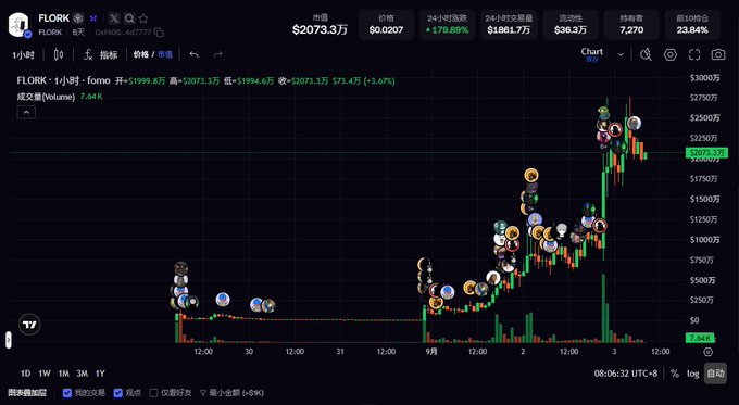 The image displays a 1-hour candlestick price chart for the $FLORK token showing a dramatic surge from under $250 to a peak around $2,750 (currently at $2,073.3万), with numerous floating circular icons overlaid on the price action—visually illustrating the "fomo" meme coin narrative referenced in the post, though the author notes the token has lost its buzz after launch.

Key details visible:
- **Price**: $2073.3万 (~20.73M)
- **24h change**: +178.89%
- **Volume**: 7.64K
- **Contract**: 0xf40592daacb3e5abf358789f5688c0b4f64d7777
- **Chart type**: 1H candlesticks with massive volatility and a sharp pump followed by retracement