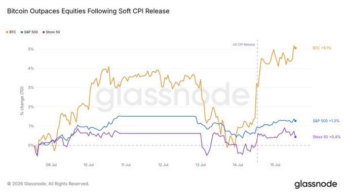 A Glassnode chart titled 'Bitcoin Outpaces Equities Following Soft CPI Release' showing BTC gaining +5.1%, S&P 500 +1.3%, and Stoxx 50 +0.4% from July 9-15 after a US CPI Release marker.