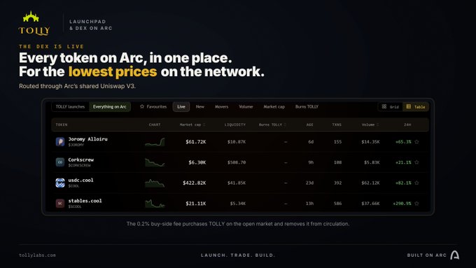 TOLLY (tollylabs.com) launchpad launch announcement featuring a dashboard displaying tokens like JEROME, CORKSCREW, USDC.COIN, and STABLES.COIN with their market caps and 24h volume changes, promoting itself as a low-fee DEX on Arc with a 0.2% buy-side fee and zero sell fees.