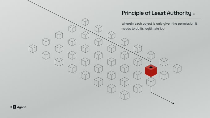 The image illustrates the **Principle of Least Authority** with a grid of white cubes representing objects with minimal permissions, while one red cube stands out—symbolizing an entity granted only the specific authority needed for its legitimate function. The Agoric logo appears in the bottom left, tying the concept to their work in building a secure control layer for agentic finance with Ymax.