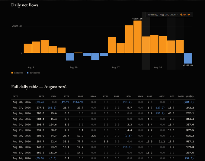 A financial chart titled 'Daily net flows' showing inflows and outflows from August 3-28, 2026, with a full daily table displaying data for tickers like IBIT, FBTC, BITB, ARKB, BTCO, EZBC, BRRR, HODL, BTCH, MSBT, GBTC, and BTC.