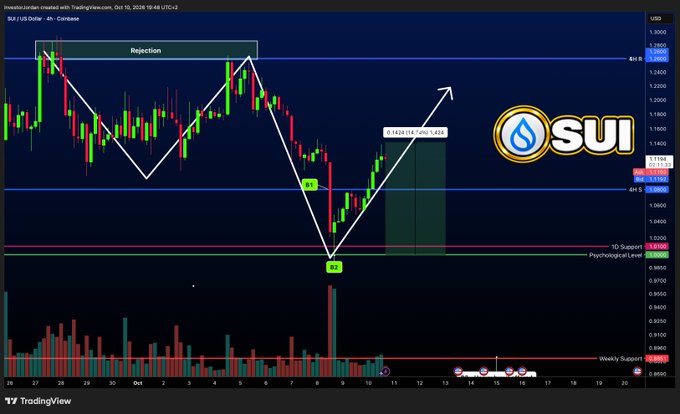 A TradingView 4-hour chart for SUI/USD displays a "Rejection" zone near $1.35 with white lines tracing a zigzag pattern down to marked B1 ($1.08) and B2 ($1.00) support levels, followed by a recovery candle reaching $1.13, visually confirming the post's account of both buy levels being hit during the flush before bouncing back to $1.12.