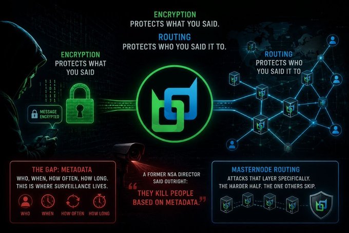 Beldex promotional graphic explaining that 'ENCRYPTION PROTECTS WHAT YOU SAID' and 'ROUTING PROTECTS WHO YOU SAID IT TO,' featuring a quote about metadata surveillance and highlighting 'MASTERNODE ROUTING' as attacking the harder half.