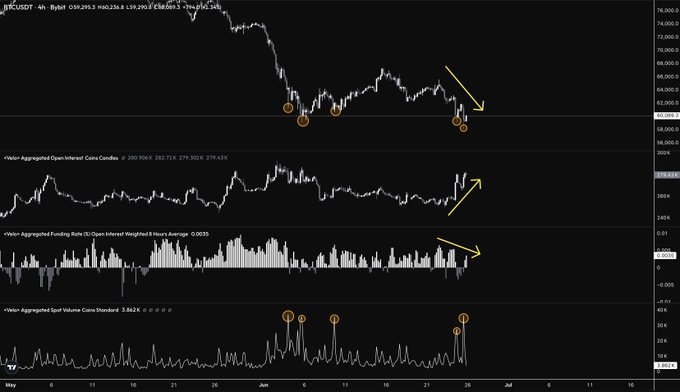A 4-hour BTCUSDT chart on Bybit displays a downtrend in price (~$59,300) alongside a Viller Aggregated Open Interest spike to $280.9M (+27.4%), nearing-negative Funding Rates at -0.0015, and elevated spot volume—supporting the post's thesis that aggressive bearish shorting at lows is setting up a potential short squeeze.