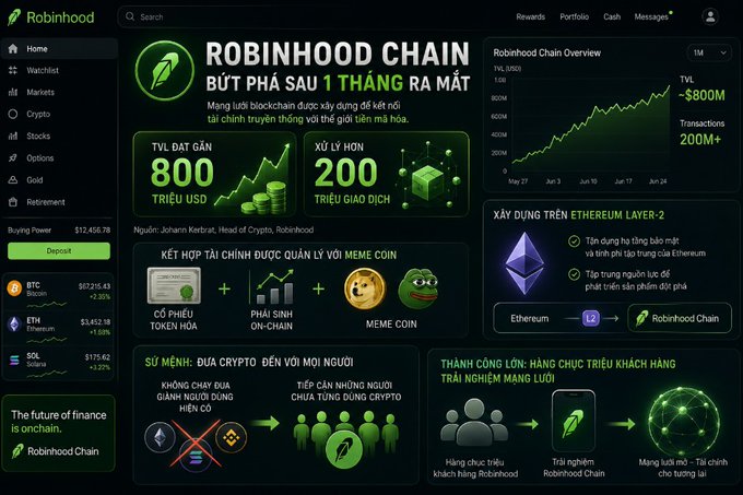 A Robinhood promotional dashboard in Vietnamese titled 'ROBINHOOD CHAIN' showing TVL metrics ($800M, 200K transactions) and Ethereum L2 integration details.