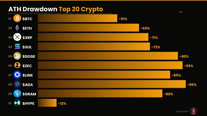 A dark-themed bar chart titled "ATH Drawdown Top 20 Crypto" displays the percentage decline from all-time highs for major cryptocurrencies, showing BTC at -51%, ETH at -65%, XRP at -71%, SOL at -72%, DOGE at -90%, ZEC at -93%, LINK at -85%, ADA at -95%, GRAM at -80%, and HYPE at just -12%, visually reinforcing the post's message that every top crypto asset remains deep below its peak.
