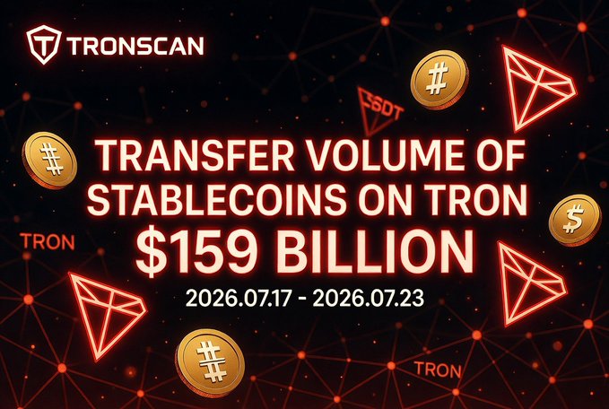 The image is a TRONSCAN promotional graphic featuring the bold headline "TRANSFER VOLUME OF STABLECOINS ON TRON $159 BILLION" alongside the date range "2026.07.17 - 2026.07.23." It is decorated with TRON blockchain logos, golden coin icons, and a dark red network-themed background, visually highlighting the $159 billion stablecoin transfer milestone referenced in the accompanying post.