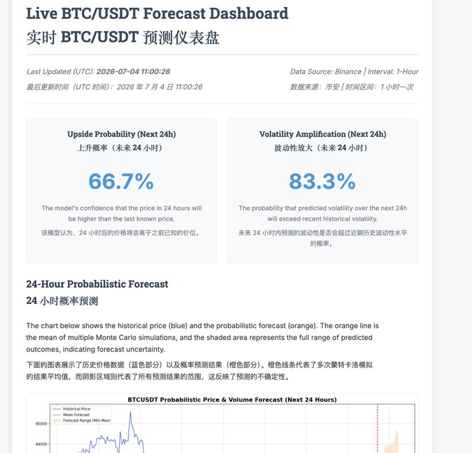 A Live BTC/USDT Forecast Dashboard showing 66.7% upside probability and 83.3% volatility amplification for the next 24 hours, last updated 2026-07-04, with data sourced from Binance.