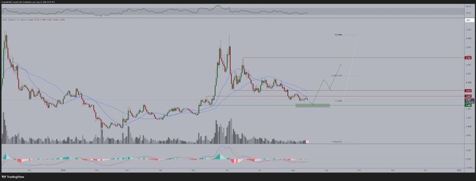 A TradingView chart for the NEAR/USD pair displays a candlestick price action with moving averages, volume bars, and an MACD indicator at the bottom. The chart highlights key support and resistance zones, visually supporting the post's claim that NEAR is approaching a discounted buying level for a potential long entry.