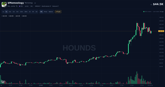 A crypto price chart for Memeology on DEX Screener showing a token at $44.5K with the ticker 'HOUNDS' watermarked across the candlestick graph.