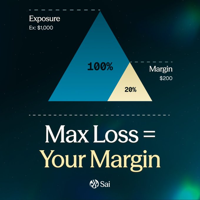 A financial infographic displaying a triangle diagram labeled 'Exposure Ex: $1,000' at 100% and 'Margin $200' at 20%, with the text 'Max Loss = Your Margin' and the logo 'Sai'.