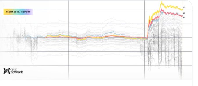 A technical report chart from 'quip network' displaying multiple colored line graphs trending sharply upward at the end, with labels '#1', '#2', and '#3' on the right side.