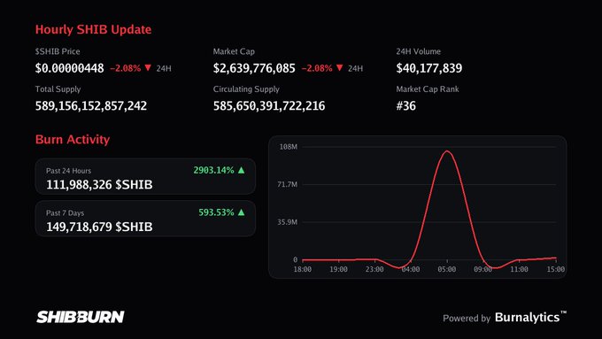 A Shiba Inu burn tracking dashboard shows hourly SHIB updates with a price of $0.0000000448, market cap of $2,639,776,085, and a burn activity chart displaying 111,988,326 $SHIB burned in the past 24 hours.