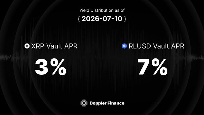 A black promotional graphic titled "Yield Distribution as of { 2026-07-10 }" displays Doppler Finance's vault APRs, showing the XRP Vault at 3% and the RLUSD Vault at 7%, matching the announcement of weekly yields for the two assets.