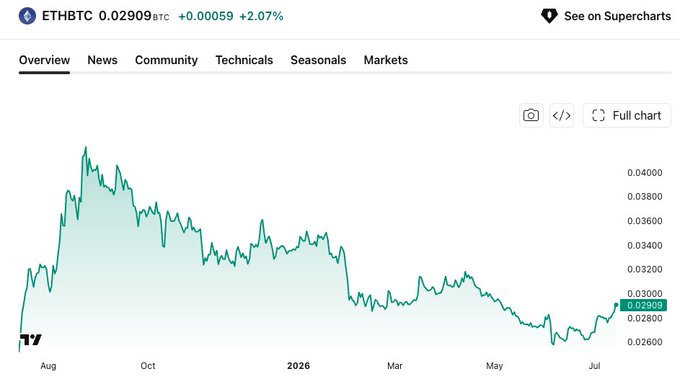 A TradingView chart of ETHBTC showing a recent uptick to 0.02909 BTC (+2.07%), with the price attempting to push higher after a downtrend from highs around 0.04000 in late 2025—visually supporting the post's "trying to break out" caption as the pair shows early signs of reversing its broader decline.